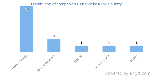 Weka.IO customers by country