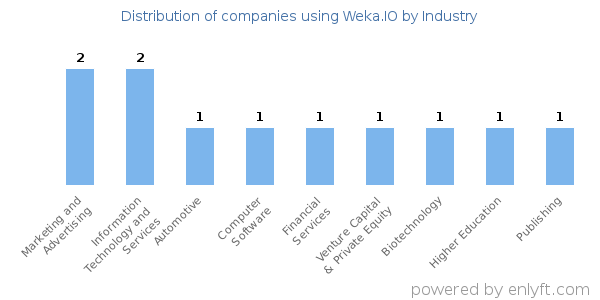 Companies using Weka.IO - Distribution by industry
