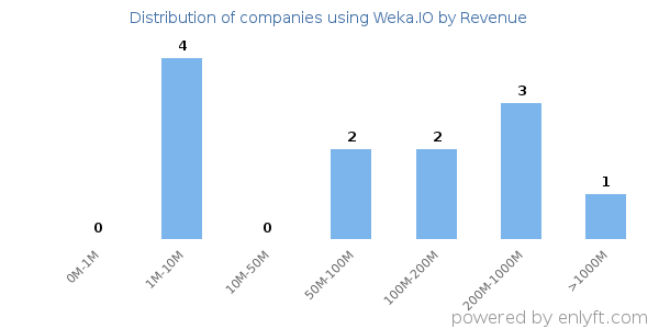 Weka.IO clients - distribution by company revenue