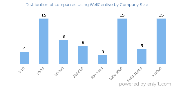 Companies using WellCentive, by size (number of employees)