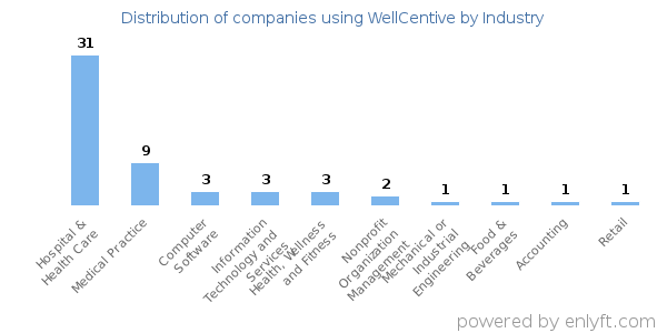 Companies using WellCentive - Distribution by industry