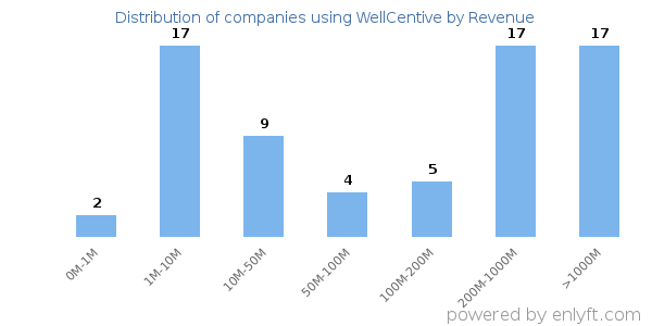 WellCentive clients - distribution by company revenue