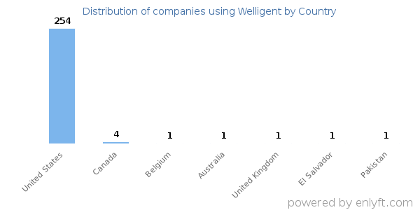 Welligent customers by country