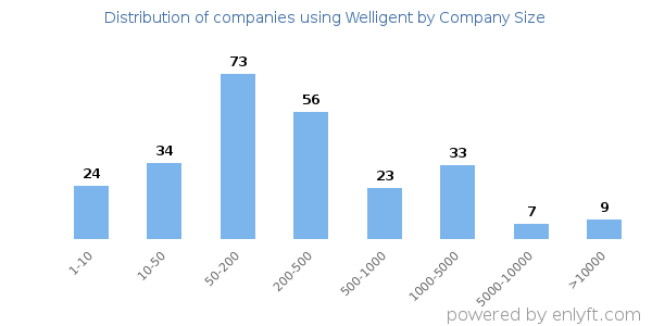 Companies using Welligent, by size (number of employees)