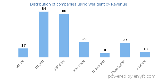 Welligent clients - distribution by company revenue