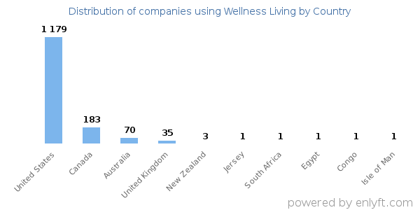 Wellness Living customers by country
