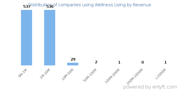 Wellness Living clients - distribution by company revenue