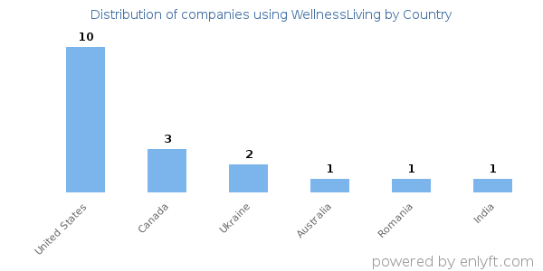 WellnessLiving customers by country