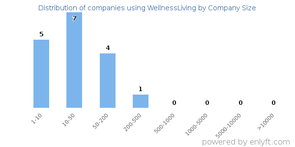 Companies using WellnessLiving, by size (number of employees)