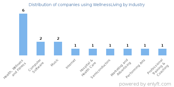 Companies using WellnessLiving - Distribution by industry