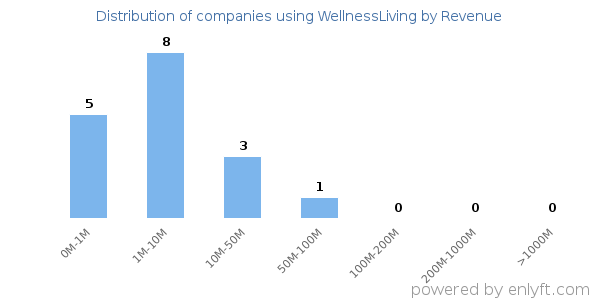 WellnessLiving clients - distribution by company revenue