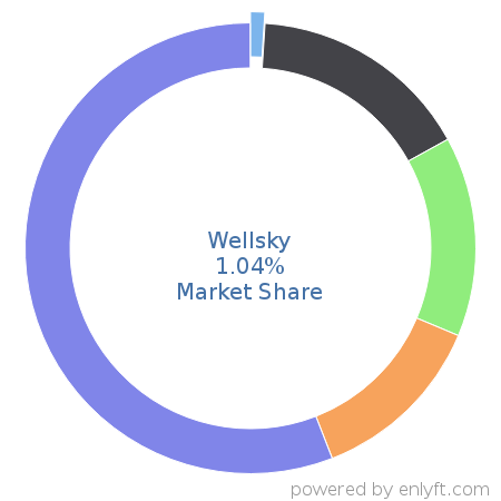 Wellsky market share in Medical Practice Management is about 1.04%