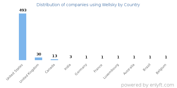 Wellsky customers by country
