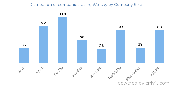 Companies using Wellsky, by size (number of employees)