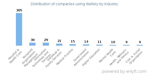 Companies using Wellsky - Distribution by industry