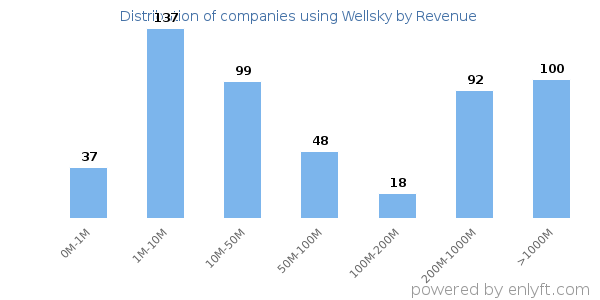Wellsky clients - distribution by company revenue