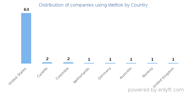 Welltok customers by country
