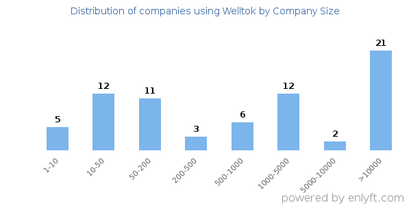 Companies using Welltok, by size (number of employees)