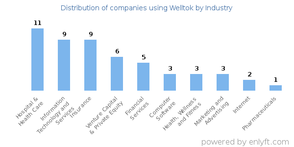 Companies using Welltok - Distribution by industry
