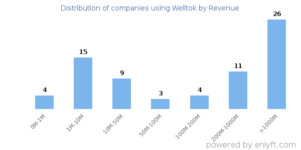 Welltok clients - distribution by company revenue