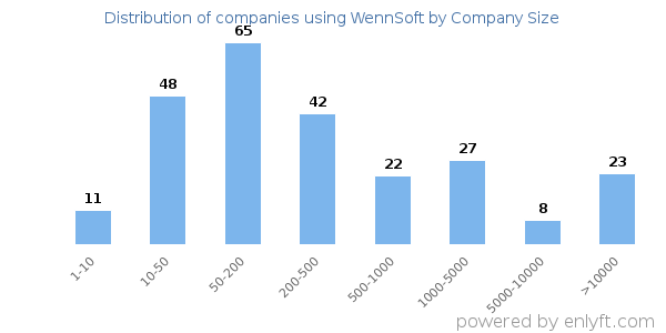 Companies using WennSoft, by size (number of employees)