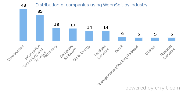 Companies using WennSoft - Distribution by industry