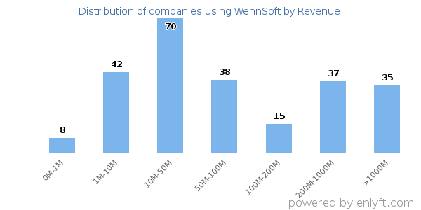 WennSoft clients - distribution by company revenue