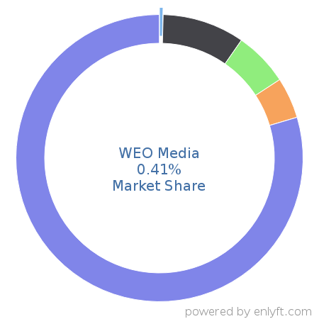 WEO Media market share in Healthcare is about 0.41%