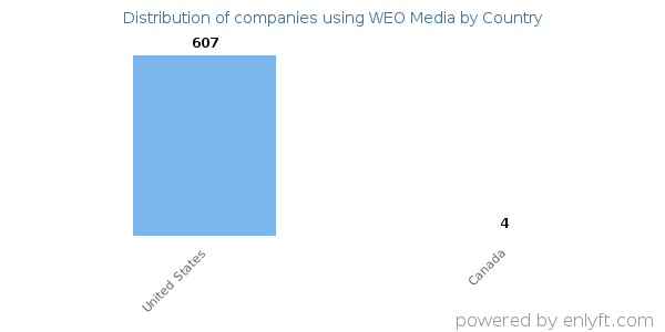 WEO Media customers by country