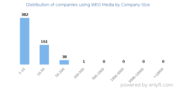 Companies using WEO Media, by size (number of employees)