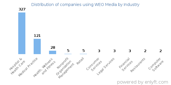 Companies using WEO Media - Distribution by industry