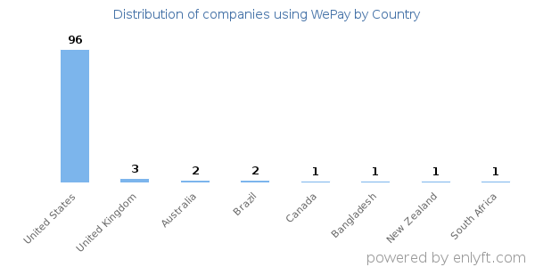 WePay customers by country
