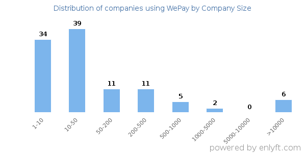 Companies using WePay, by size (number of employees)