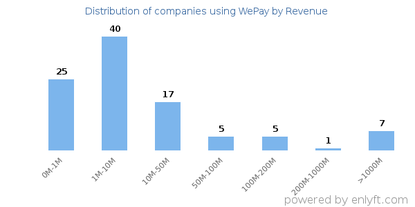 WePay clients - distribution by company revenue