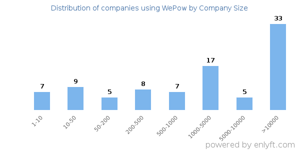 Companies using WePow, by size (number of employees)