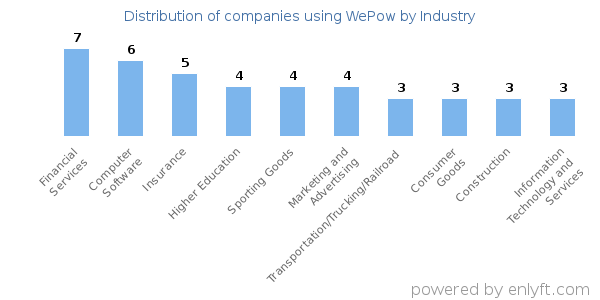Companies using WePow - Distribution by industry