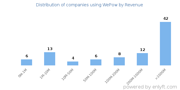 WePow clients - distribution by company revenue
