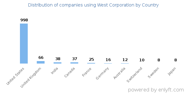 West Corporation customers by country