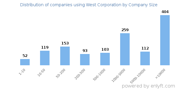 Companies using West Corporation, by size (number of employees)