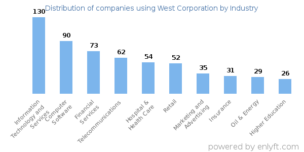 Companies using West Corporation - Distribution by industry