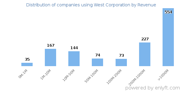 West Corporation clients - distribution by company revenue