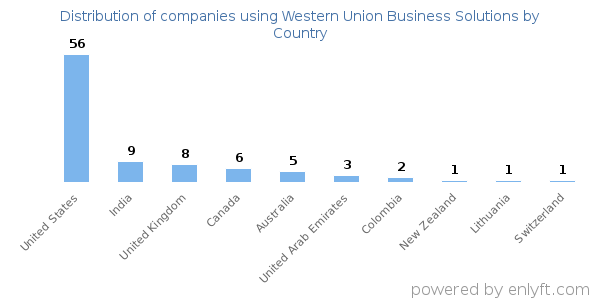 Western Union Business Solutions customers by country