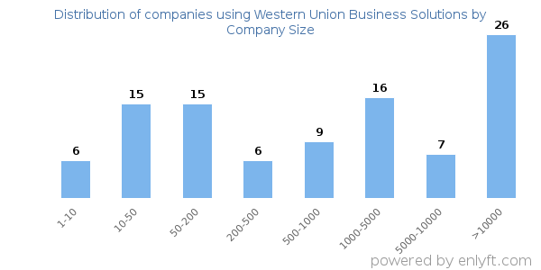 Companies using Western Union Business Solutions, by size (number of employees)