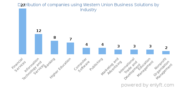 Companies using Western Union Business Solutions - Distribution by industry