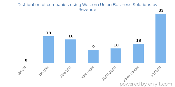Western Union Business Solutions clients - distribution by company revenue