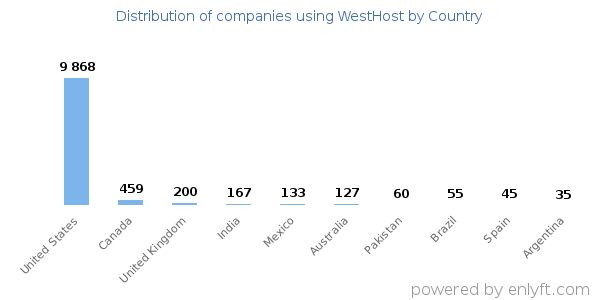 WestHost customers by country