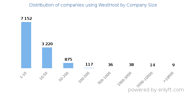 Companies using WestHost, by size (number of employees)