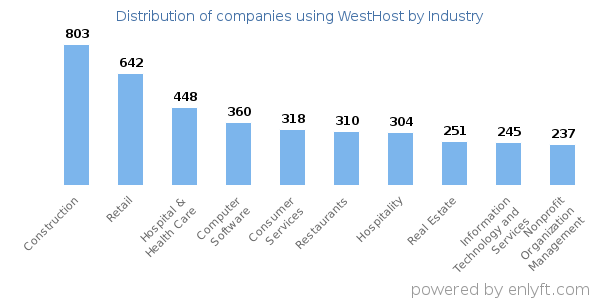 Companies using WestHost - Distribution by industry