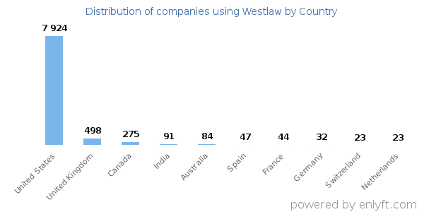 Westlaw customers by country