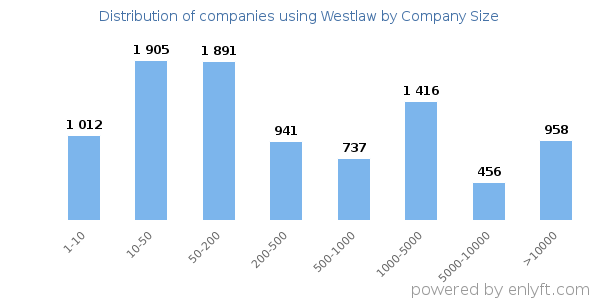 Companies using Westlaw, by size (number of employees)